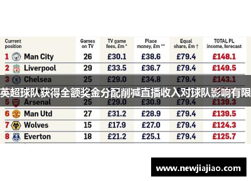 英超球队获得全额奖金分配削减直播收入对球队影响有限
